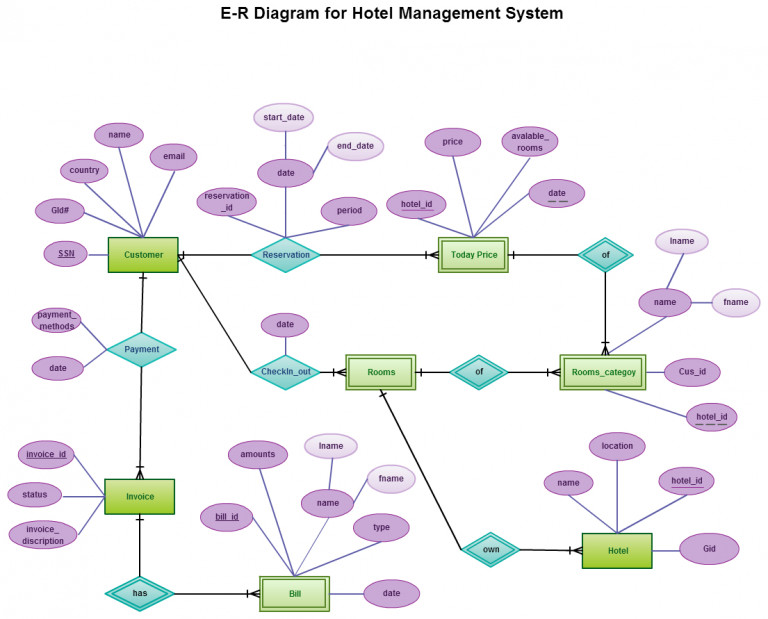 Er Diagram Questions And Answers Ermodelexample Hot Sex Picture