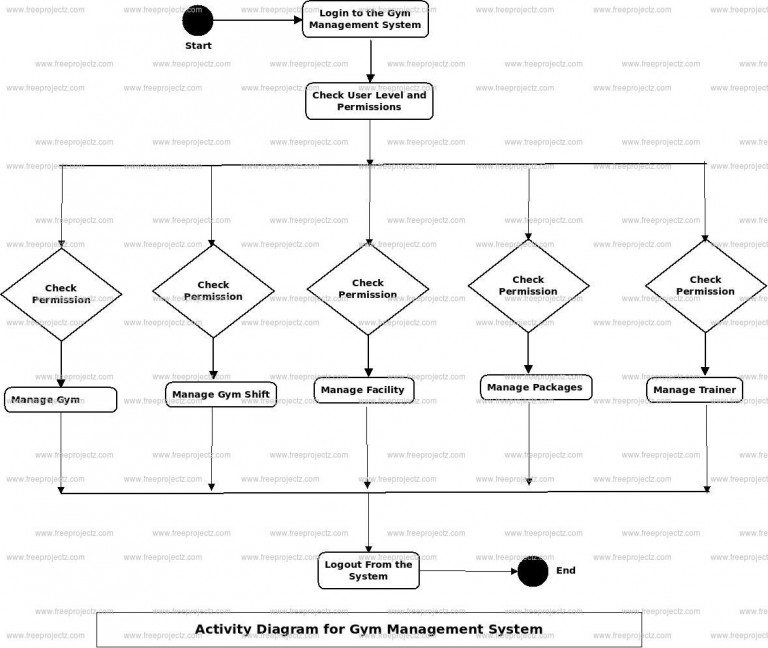 Gym Management System Uml Diagram Freeprojectz Ermodelexample