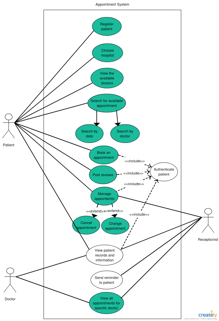 Use Case Diagram Of Appointment System Use Case Ermodelexample