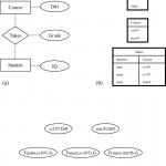 2 (A) An Er Model Depicting The Structure Of A University Database In Er Diagram Examples University