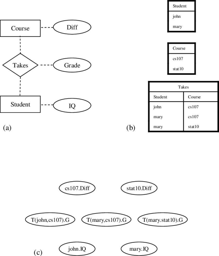 2 (A) An Er Model Depicting The Structure Of A University Database in Er Diagram Examples University