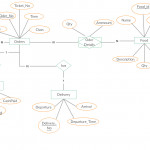 A Entity Relationship Diagram Showing Food Ordering System. Ideal Intended For Er Diagram Examples With Solutions In Dbms