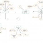 A Entity Relationship Diagram Showing Food Ordering System. Ideal Regarding Er Diagram Examples With Case Study