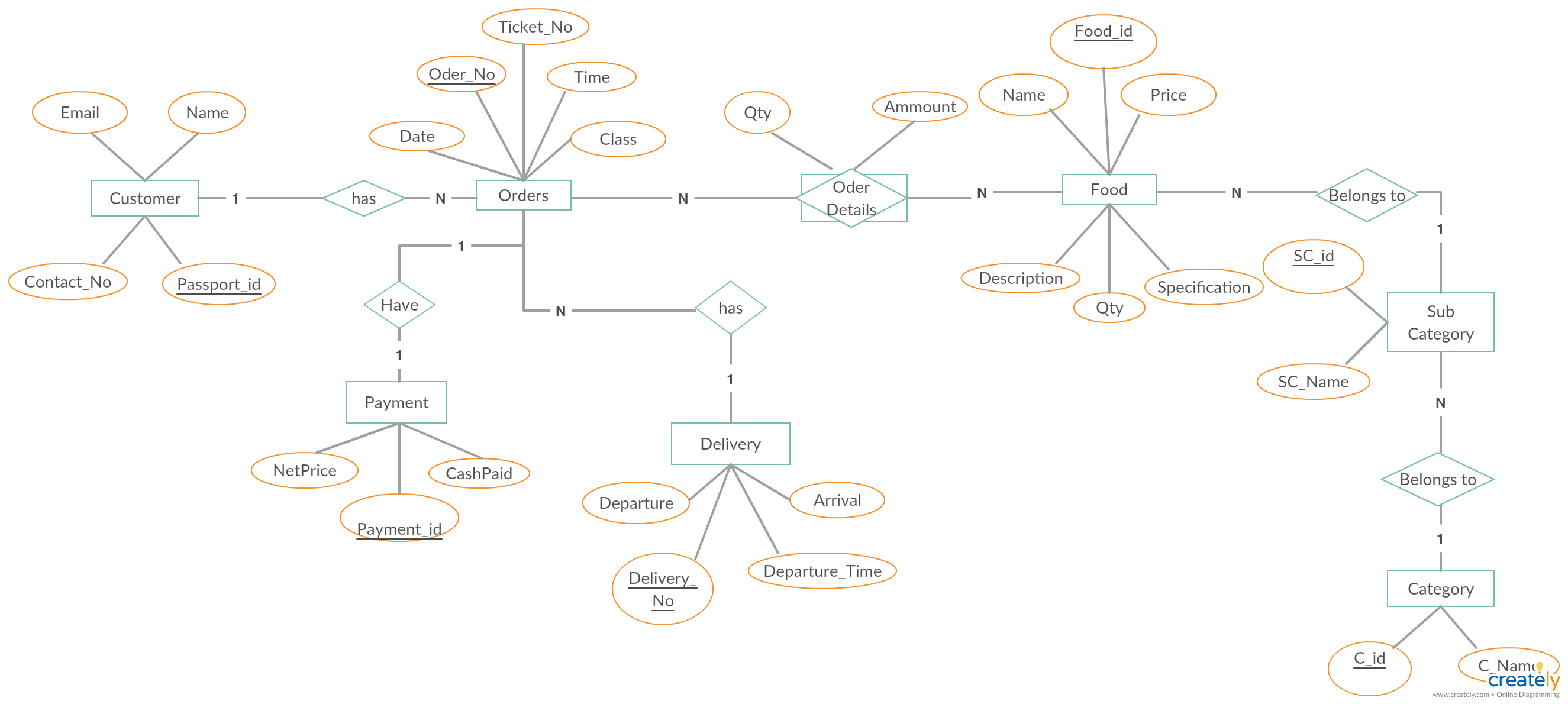 case study with er diagram