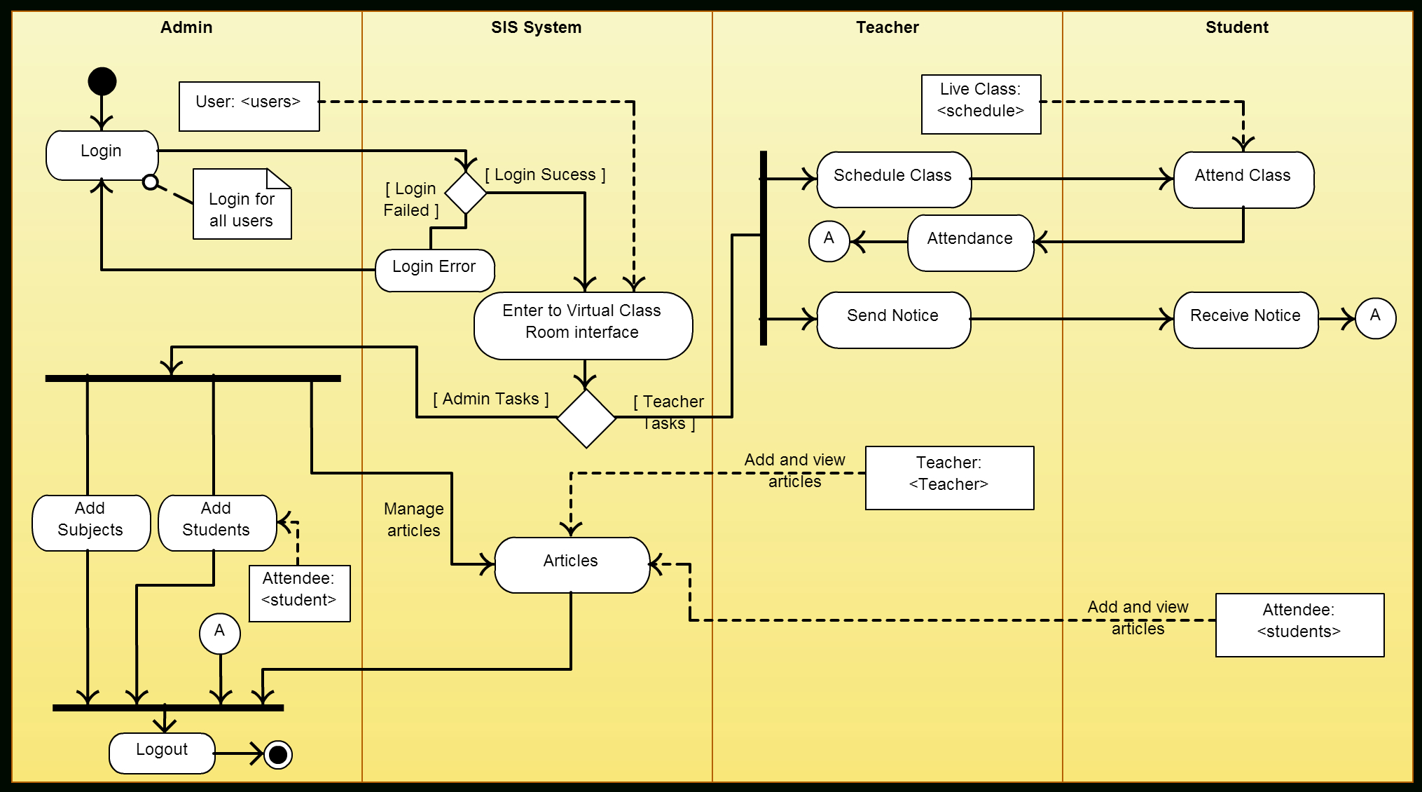 Activity Diagram Templates To Create Efficient Workflows - Creately Blog intended for Er Diagram Examples For College Management System