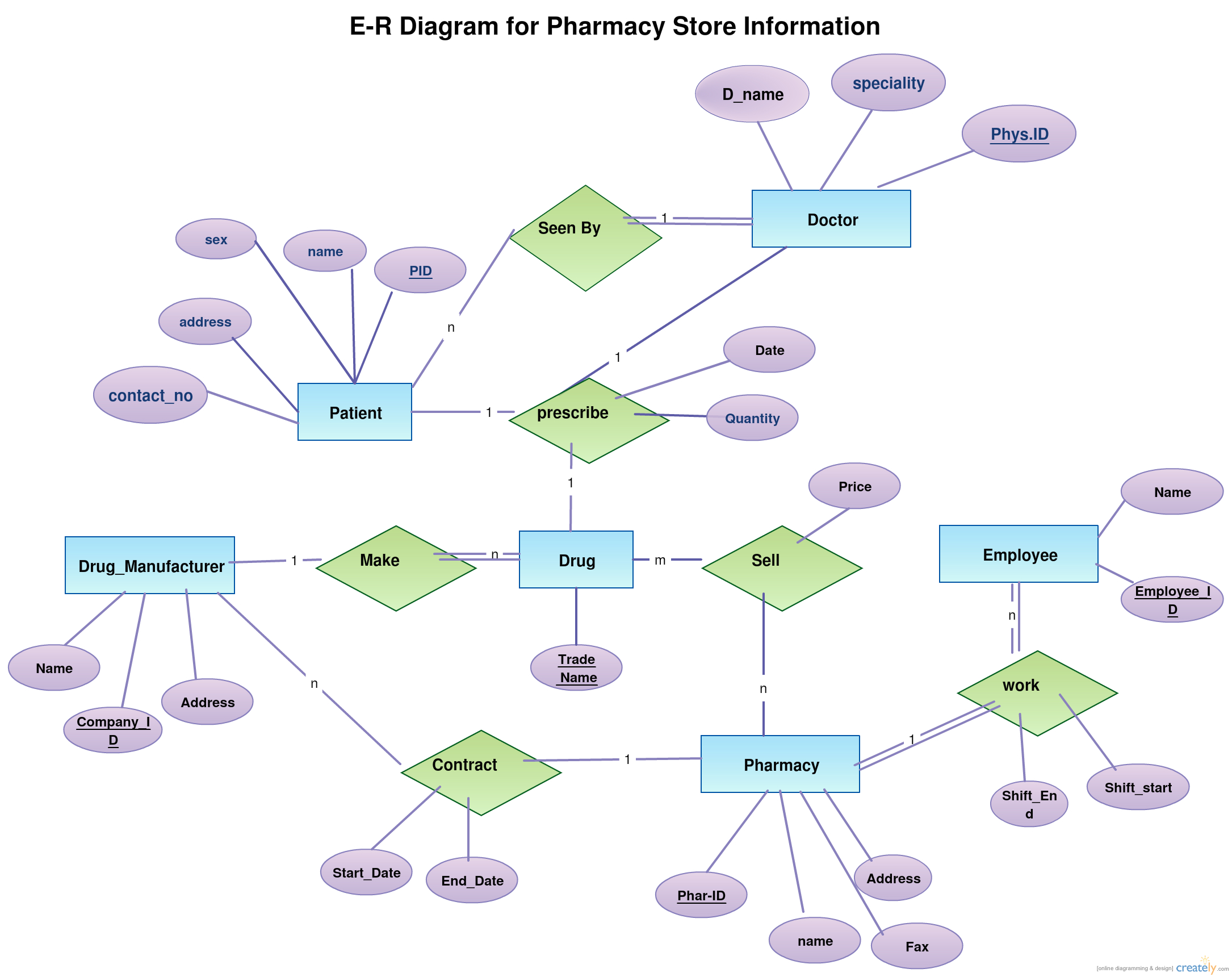 An Er Diagram Of Pharmacy This Er Diagram Is Created And Shared Inside Er Diagram Examples Student Information System 