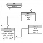 Andrew Pearson Wood With Regard To Er Diagram Examples For Car Rental System