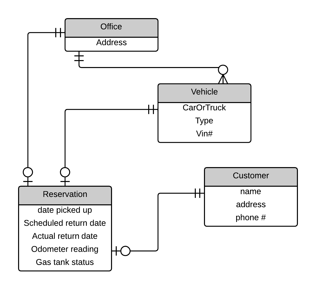 Car Rental Database Er Diagram