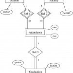 Binary Or Ternary Relationship? Pertaining To Ternary Relationship Er Diagram Examples