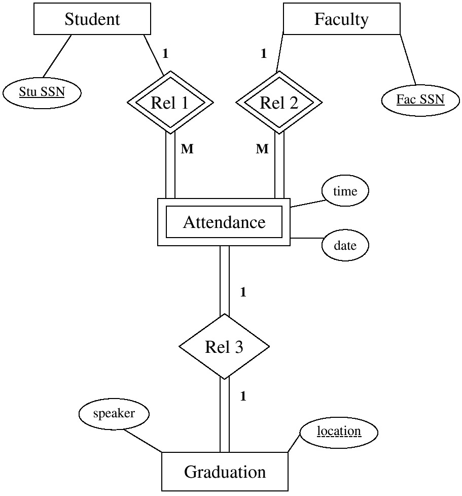 Binary Or Ternary Relationship? pertaining to Ternary Relationship Er Diagram Examples