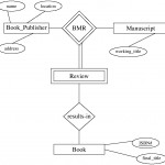 Binary Or Ternary Relationship? Pertaining To Ternary Relationship In Er Diagram Examples