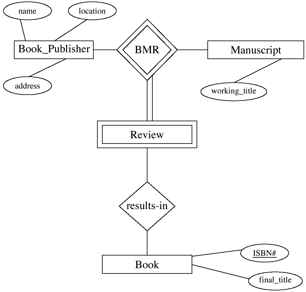 Ternary Relationship Er Diagram Examples ERModelExample