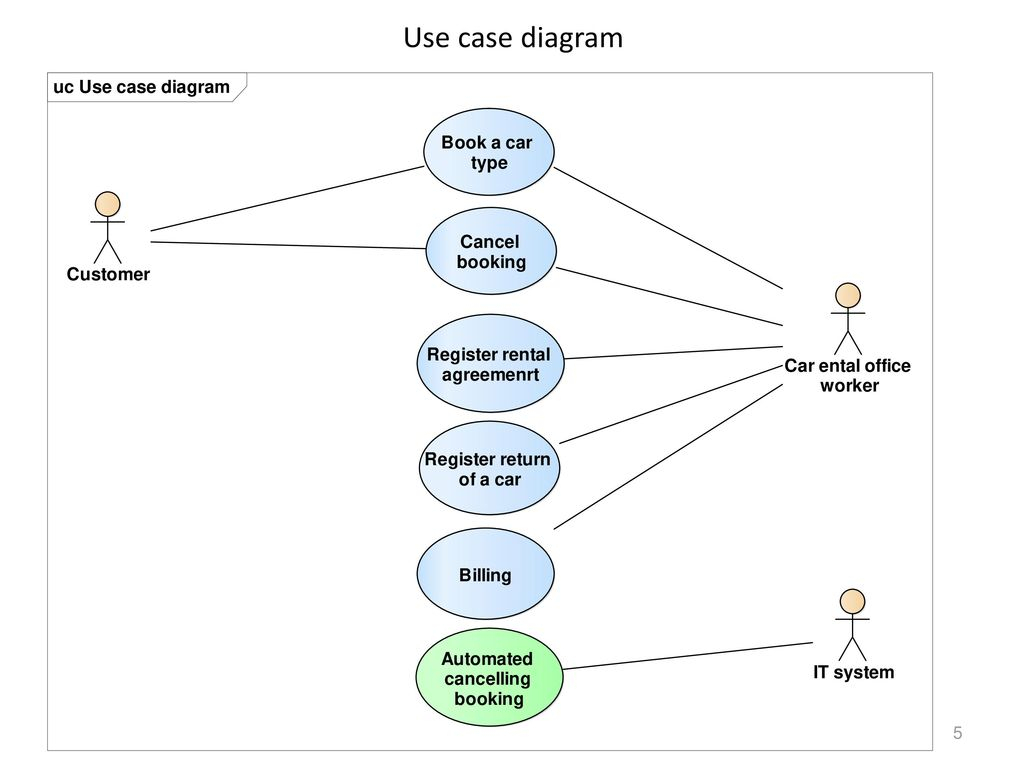 Business And It Modeling Car Rental Example Alar Krist Alar - Ppt for Er Diagram Examples For Car Rental System