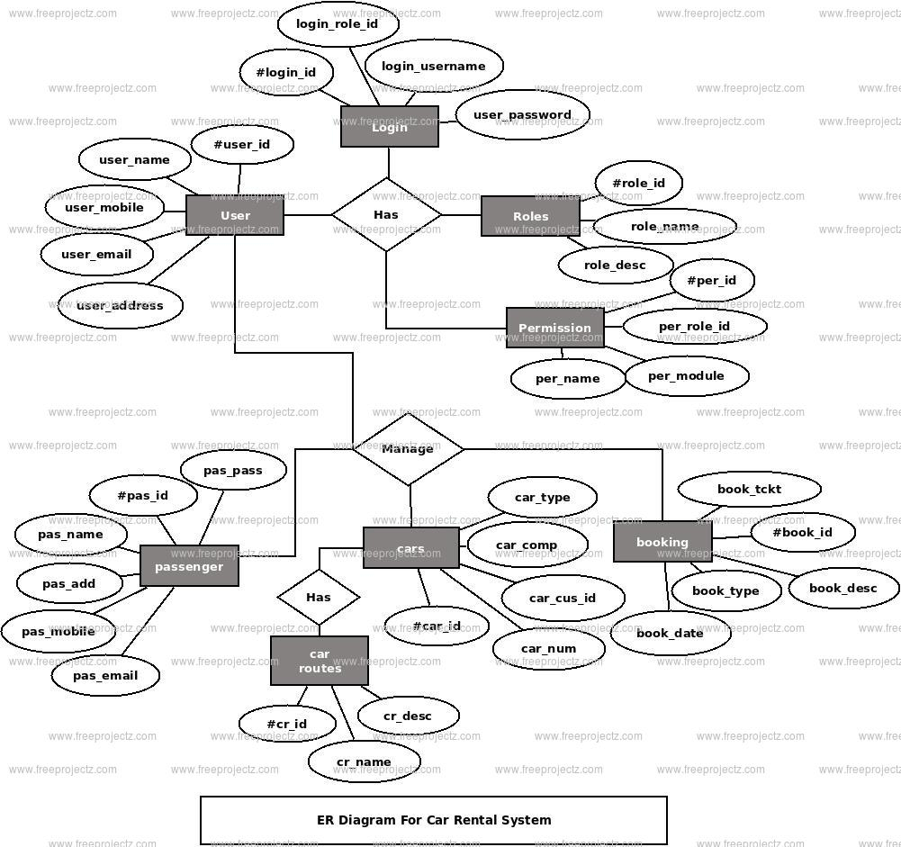 Er Diagram Examples For Car Rental System