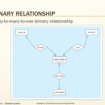 Chapter 2   Database Requirements And Er Modeling   Ppt Download Inside Ternary Relationship In Er Diagram Examples
