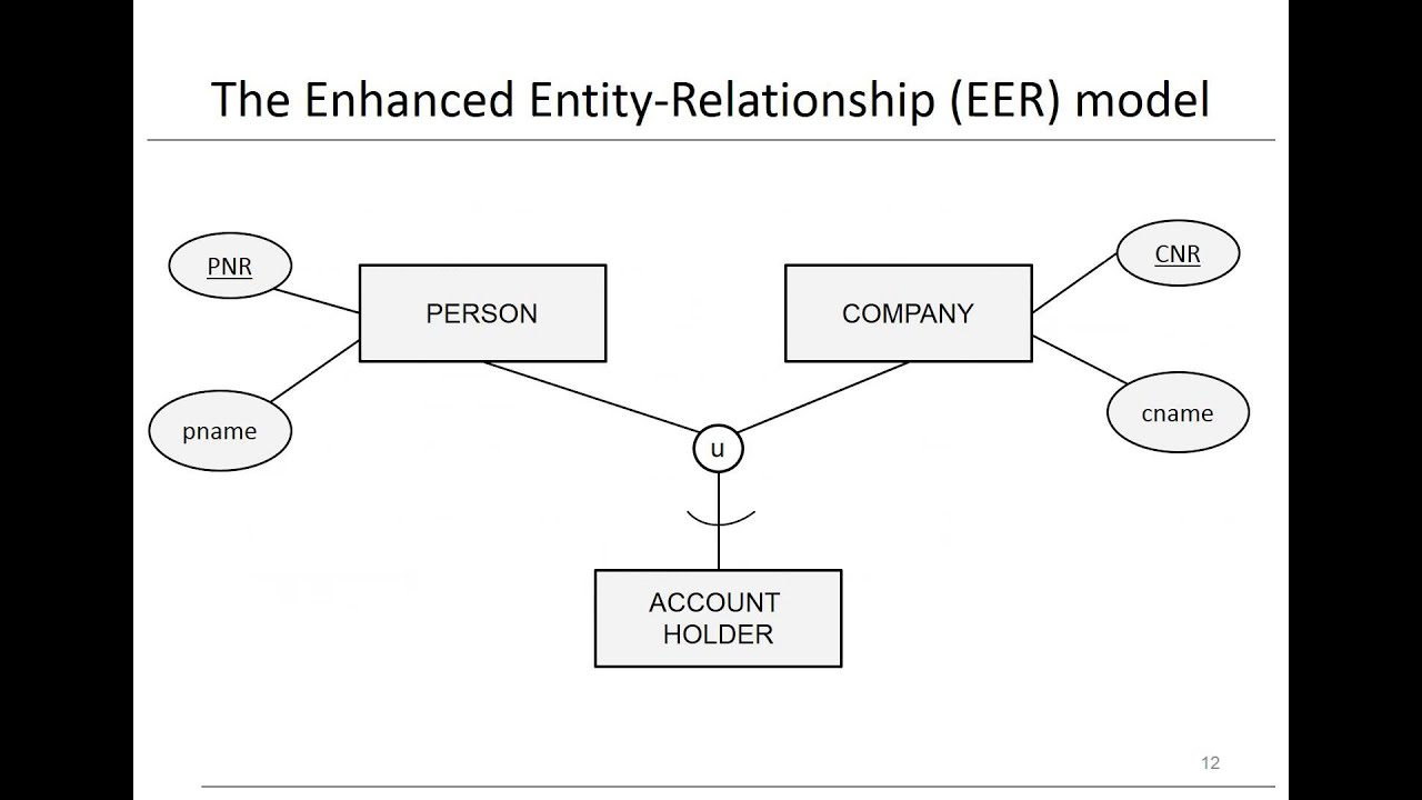 Chapter 3: Data Models - Eer Model - Youtube for Enhanced Er Diagram Examples With Solutions