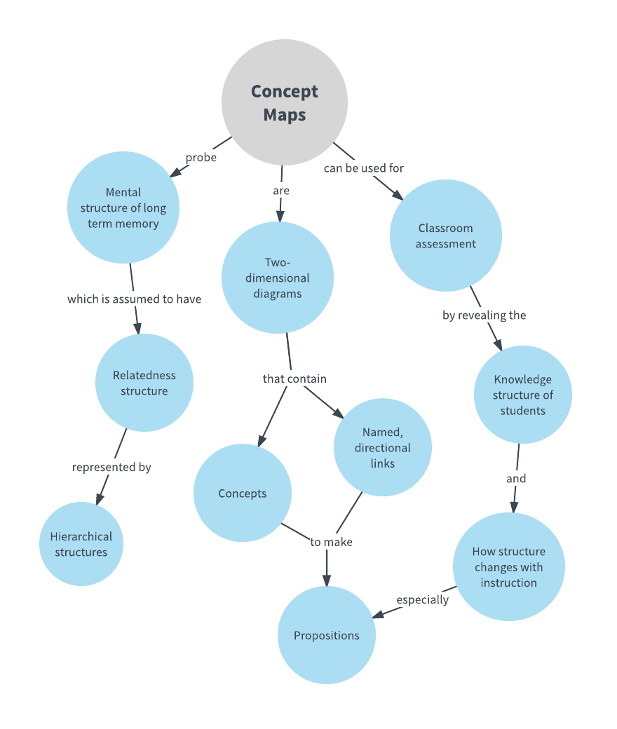 Concept Map Examples And Templates | Lucidchart within Er Diagram Examples In Tamil