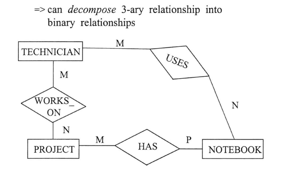 Convert Ternary Relationship To Binary In E/r Model - Stack Overflow in Ternary Relationship Er Diagram Examples