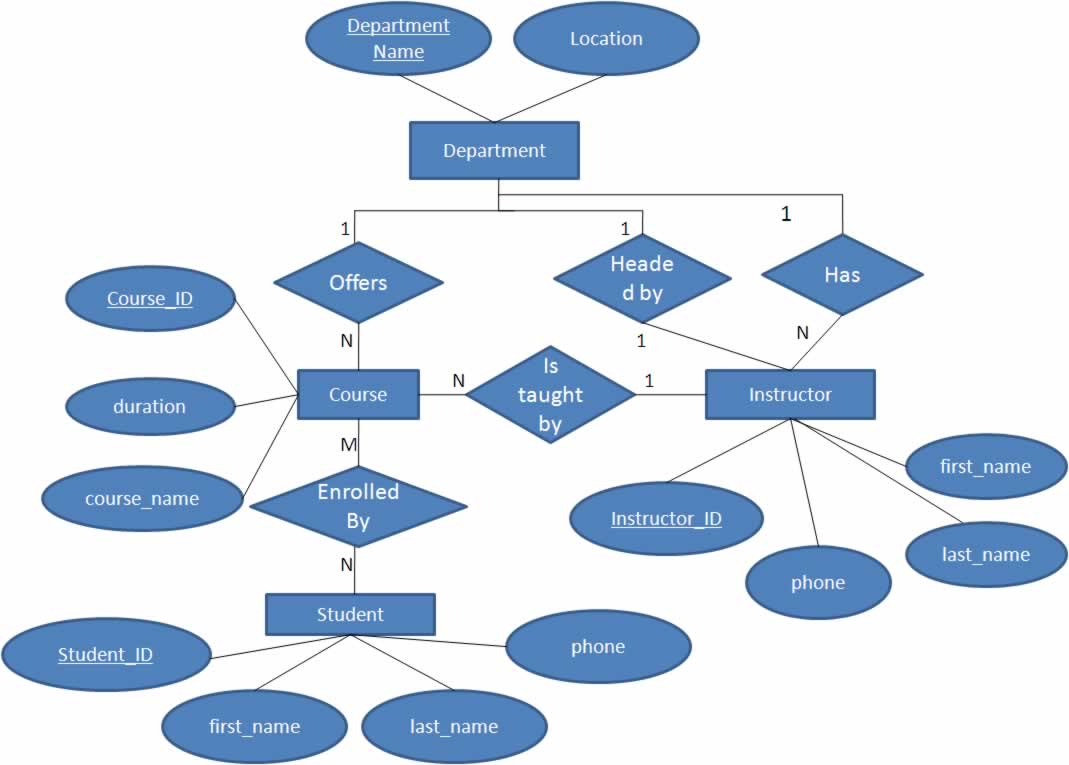 Creating Functional Dependencies And Identifying Normal Forms From pertaining to Er Diagram Examples With Questions