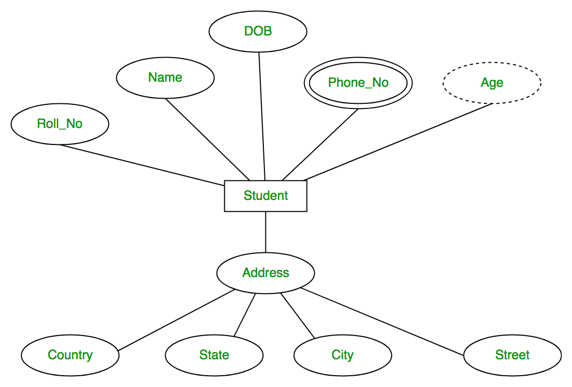 Database Management System | Er Model - Geeksforgeeks intended for Er Diagram Solved Examples