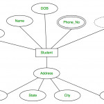 Database Management System | Er Model   Geeksforgeeks Within Er Diagram Examples For Employee Management System