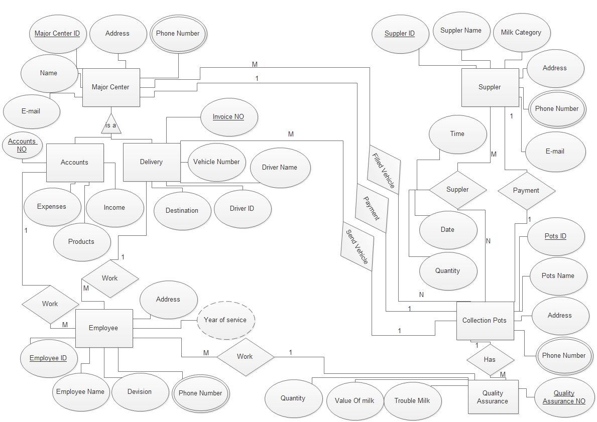 Design Er Model, Normalization Process: Assignment : – Design Er regarding Er Diagram Examples With Case Study