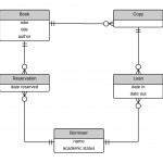 Designing Warehouses, Libraries, And Car Rentals | James T Vu Pertaining To Er Diagram Examples With Scenario