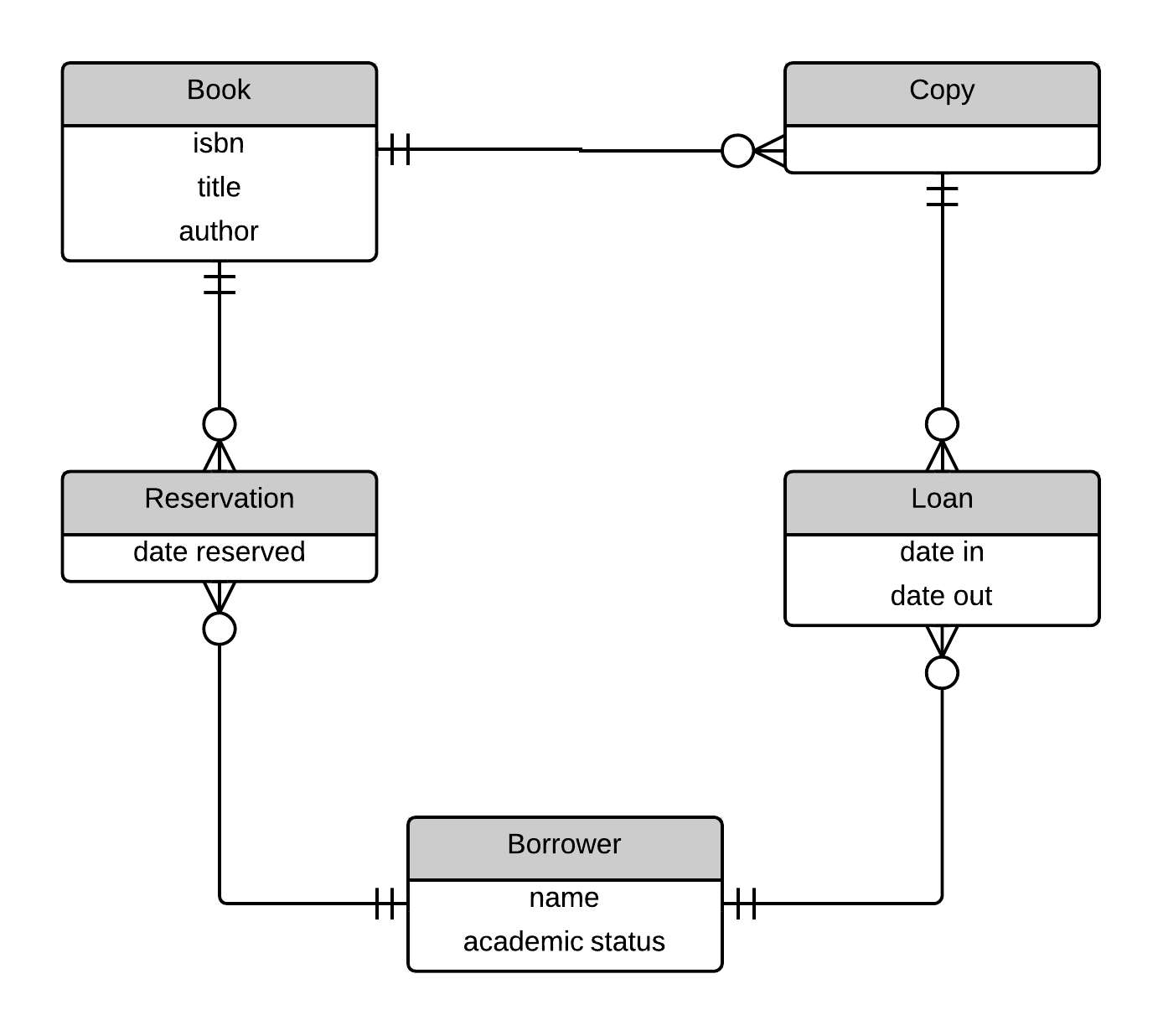 Designing Warehouses, Libraries, And Car Rentals | James T Vu pertaining to Er Diagram Examples With Scenario