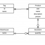 Designing Warehouses, Libraries, And Car Rentals | James T Vu Regarding Examples Of Er Diagram For Car Company