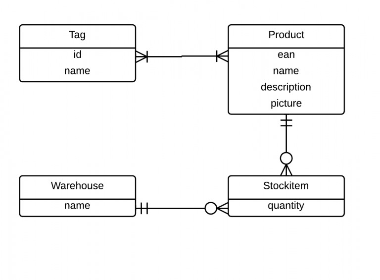 Er Diagram To Buy Car