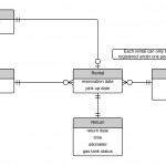 Designing Warehouses, Libraries, And Car Rentals | James T Vu Throughout Er Diagram Examples With Scenario