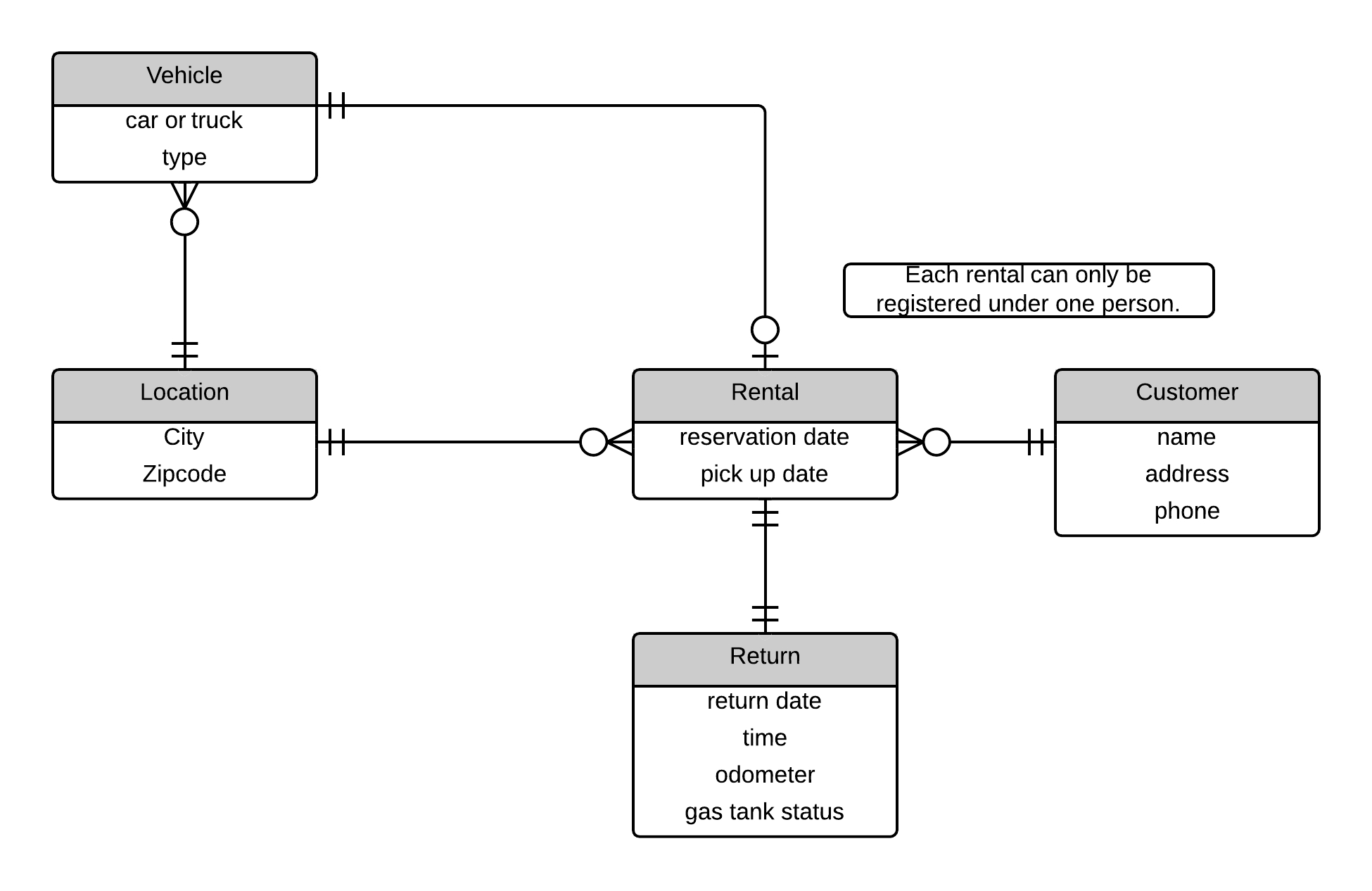 Designing Warehouses, Libraries, And Car Rentals | James T Vu throughout Er Diagram Examples With Scenario