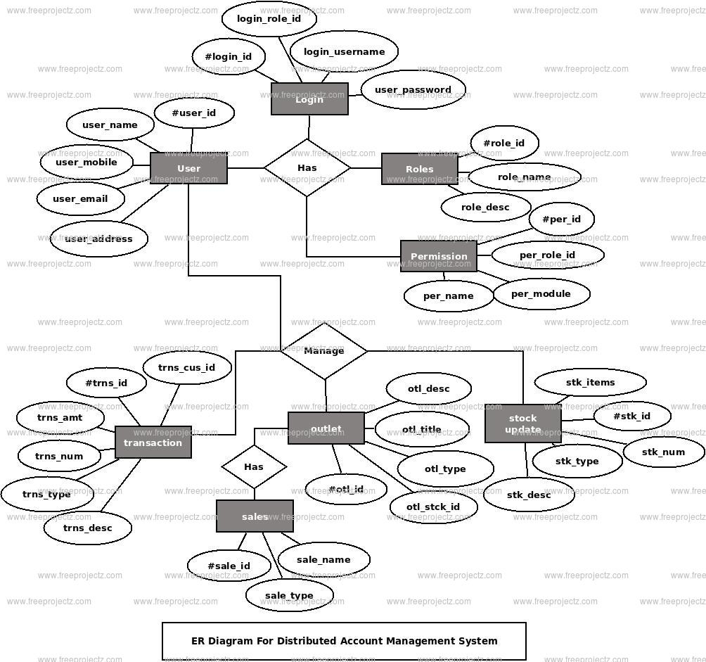 Er Diagram Examples For Airline Reservation System