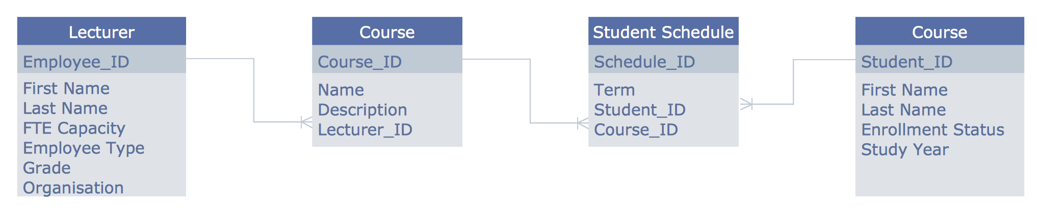 Draw Entity Relationship Diagrams (Er Diagrams) Easily With Er intended for Er Diagram Examples For Website