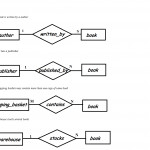 E R Diagram For Online Bookstore(Roll N0 3,s5 Cs2) | Lbs Kuttipedia Intended For Enhanced Er Diagram Examples With Solutions