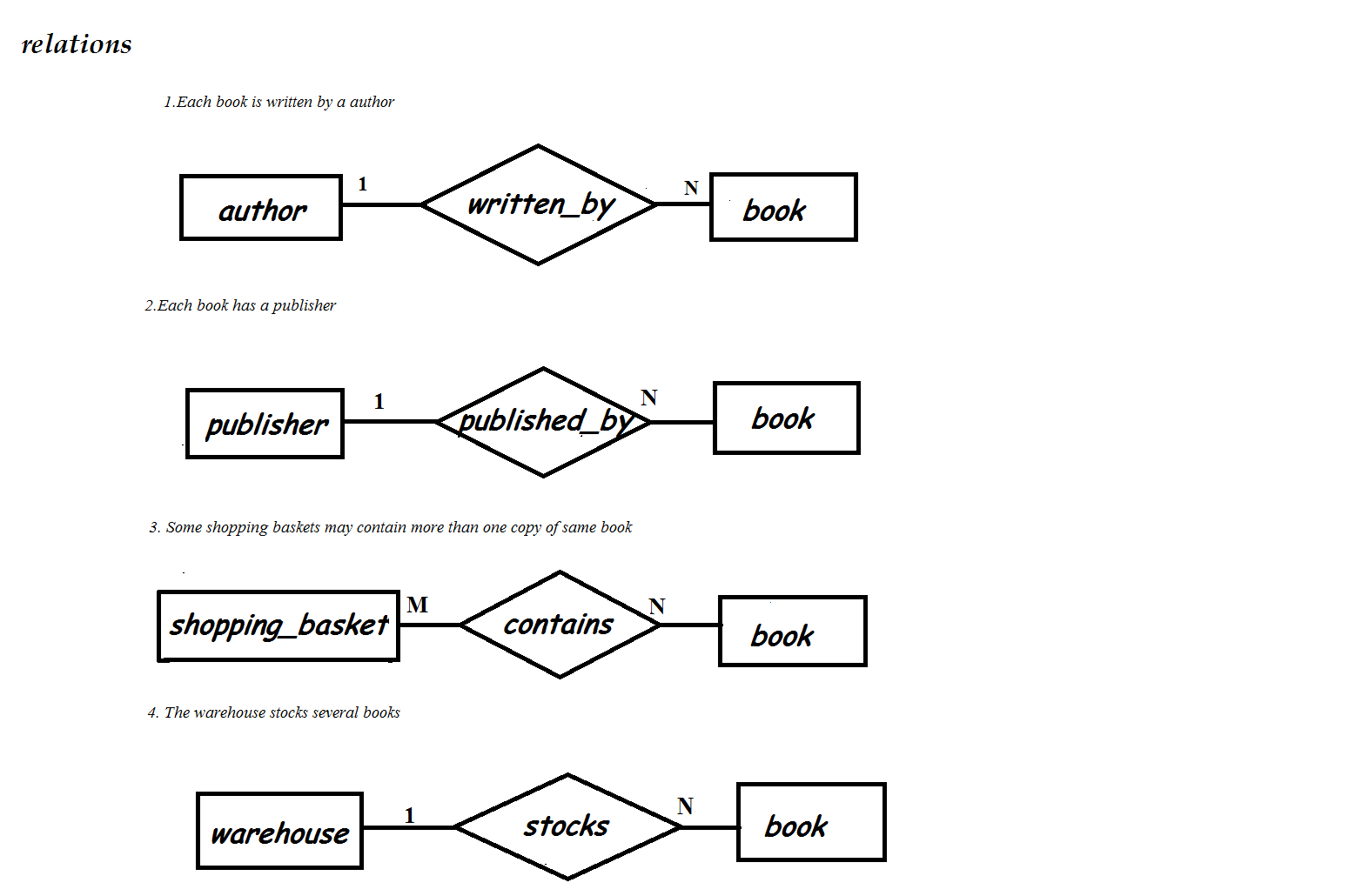 E-R Diagram For Online Bookstore(Roll N0-3,s5 Cs2) | Lbs Kuttipedia intended for Enhanced Er Diagram Examples With Solutions