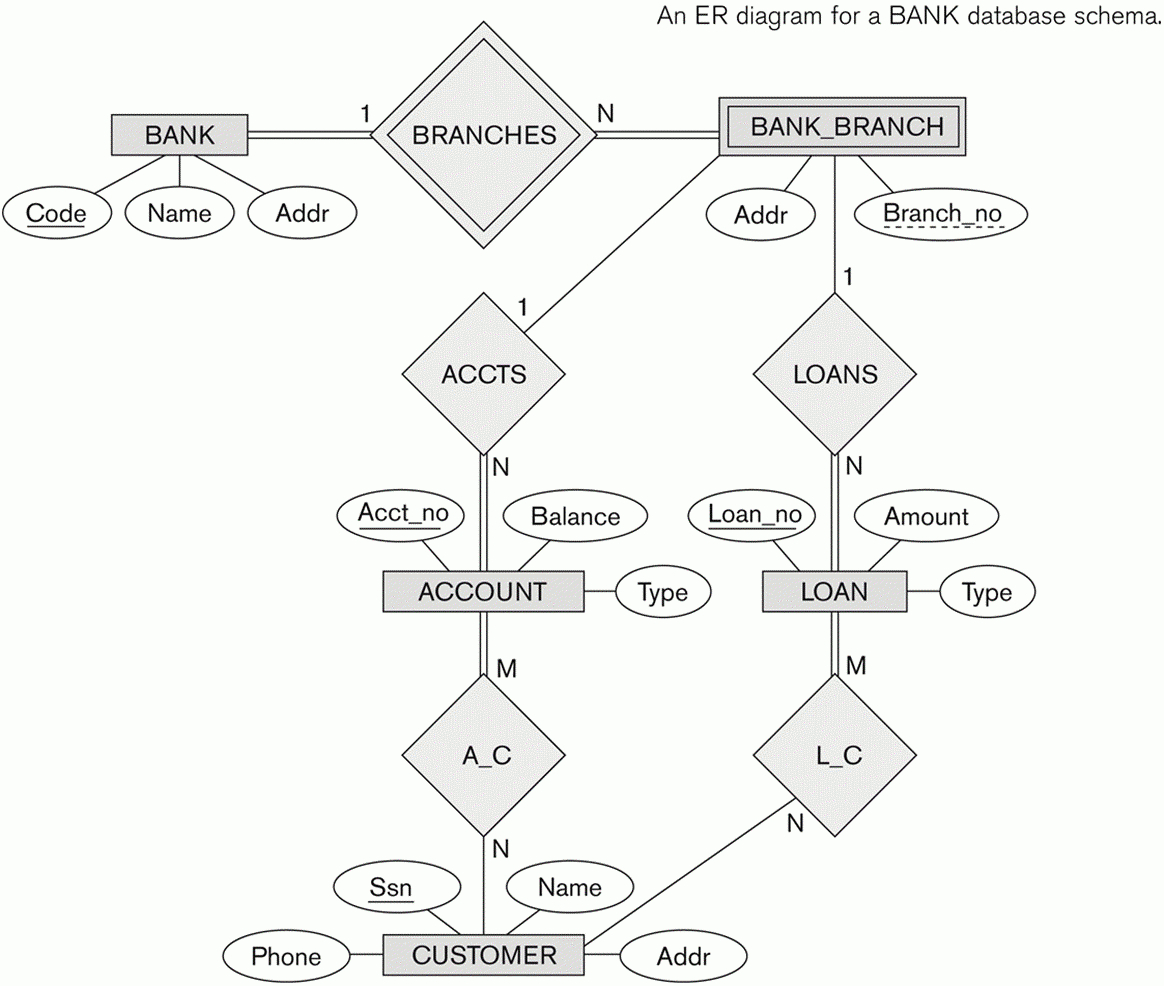 ER Diagram For Banking System