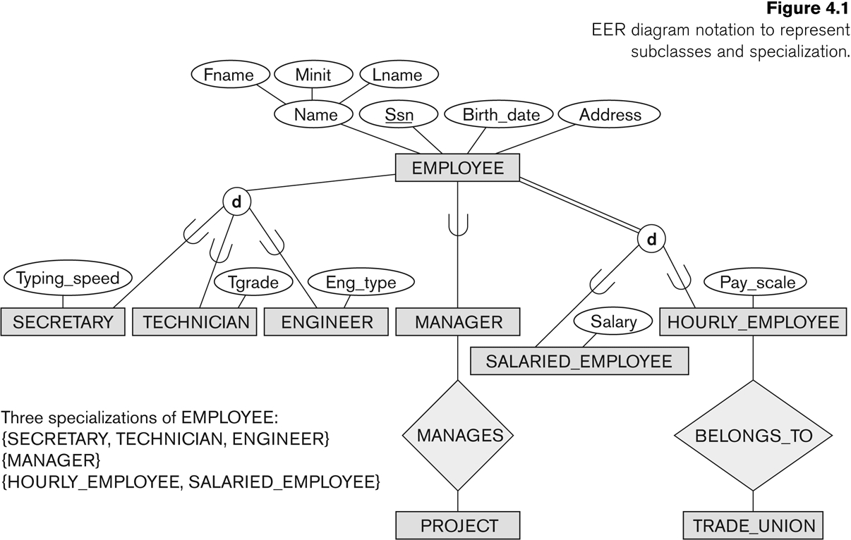 Eer Diagram Vs Er - 2.sg-Dbd.de • throughout Er And Eer Diagram Examples