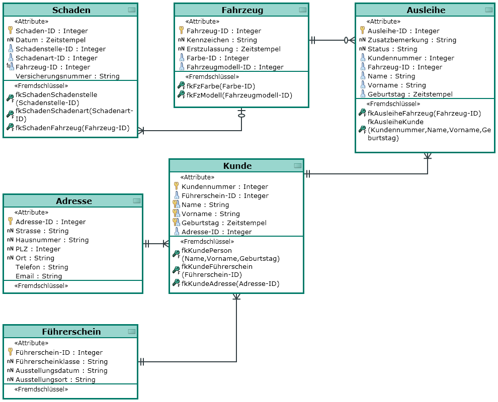 Element - Entity Relationship Diagram for Er Diagram Examples With Primary Key And Foreign Key