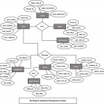 Employee Management System Er Diagram | Freeprojectz For Entity Relationship Diagram Examples Database Design Pdf