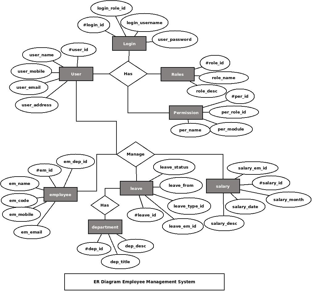 Er Diagram Examples For Employee Management System