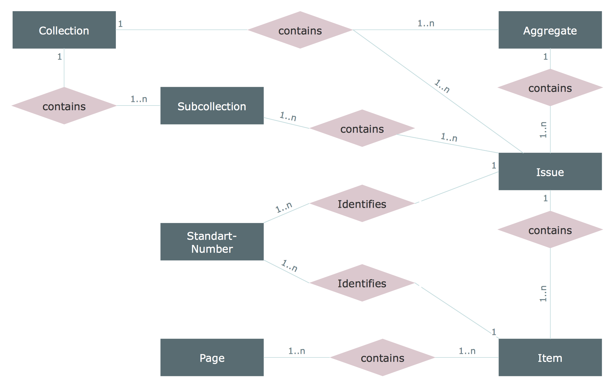 Entity Relationship Diagram | Design Element — Chen | Professional inside Er Diagram Best Examples