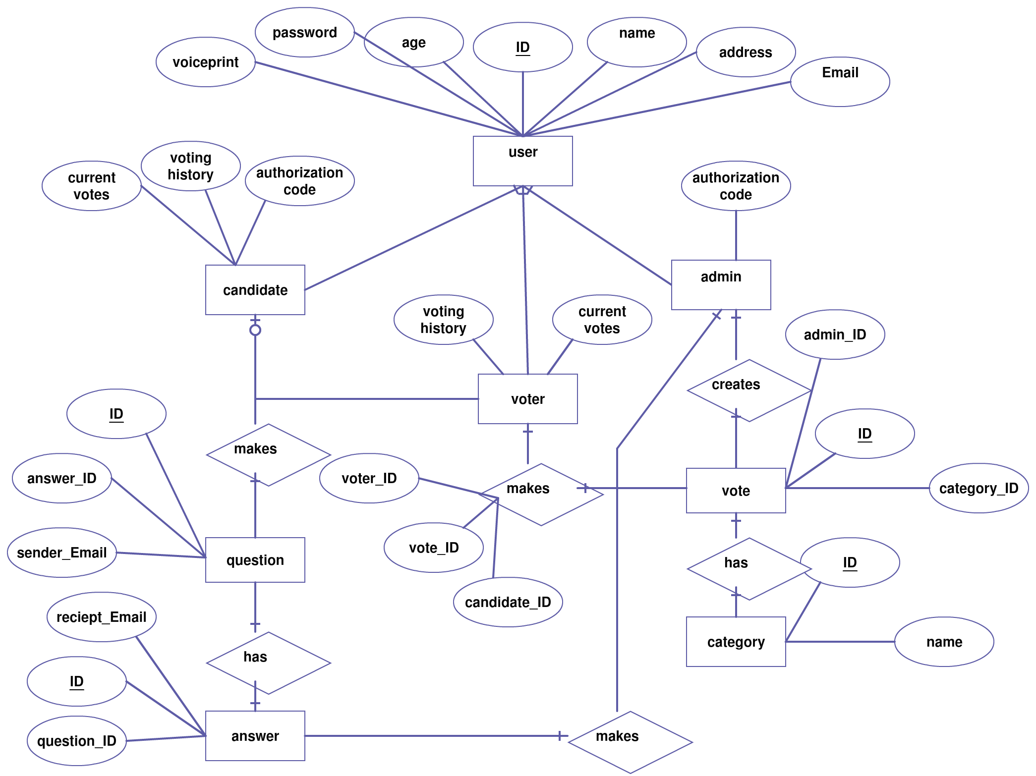 Entity Relationship Diagram (Er Diagram) Of Voting System. Click On for Examples Of Er Diagram For Car Company