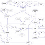 Entity Relationship Diagram (Er Diagram) Of Voting System. Click On Intended For Er Diagram Examples For College Management System