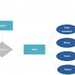 Entity Relationship Diagram (Erd) | Example And Template With Project Er Diagram Examples