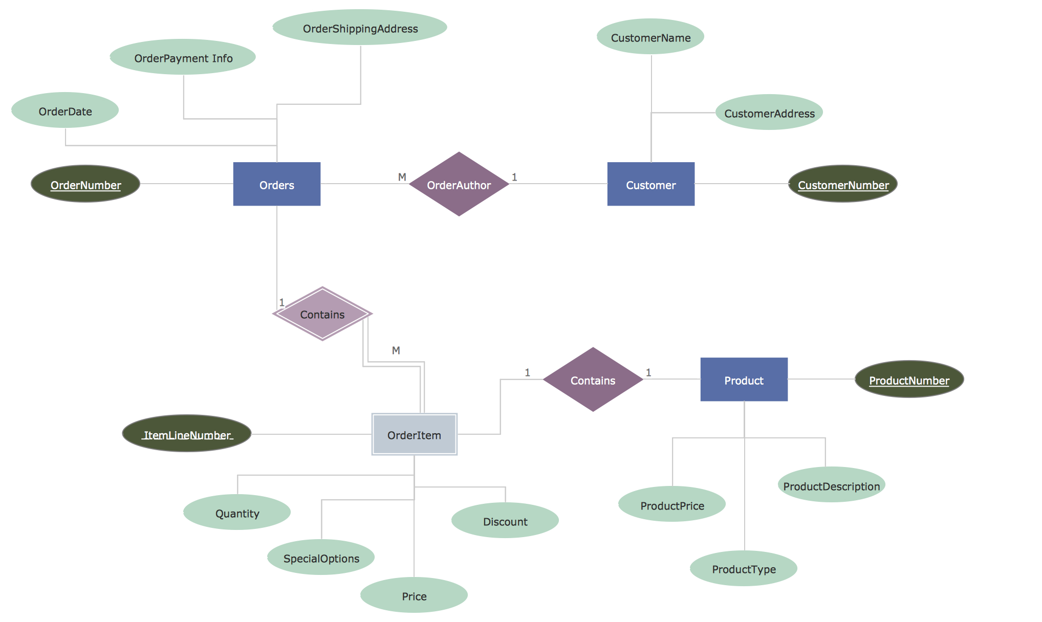 Entity Relationship Diagram (Erd) Solution | Conceptdraw intended for Enhanced Er Diagram Examples With Solutions Pdf