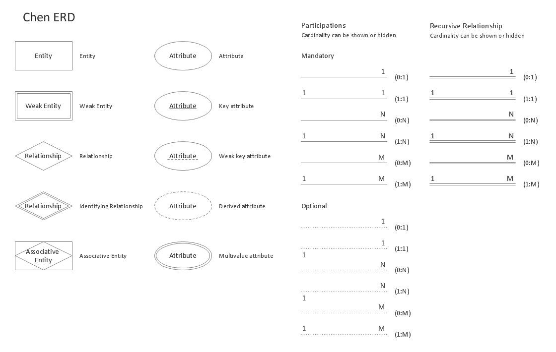 Entity Relationship Diagram (Erd) Solution | Conceptdraw throughout Enhanced Er Diagram Examples With Solutions Pdf