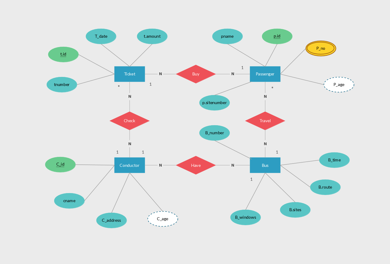 Entity Relationship Diagram Example For Bus Reservation System. #erd in Er Diagram Examples