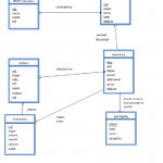 Entity Relationship Diagram Of Databases Maintainedcooperative Regarding Er Diagram Examples For Inventory Management System