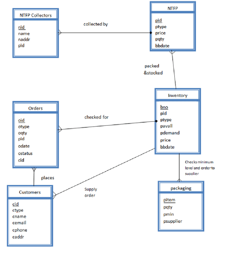 Entity Relationship Diagram Of Databases Maintainedcooperative regarding Er Diagram Examples For Inventory Management System